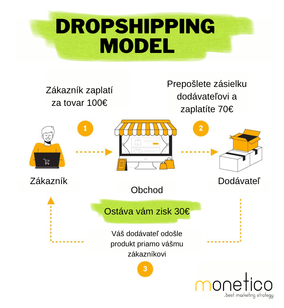 Ako funguje dropshipping ?